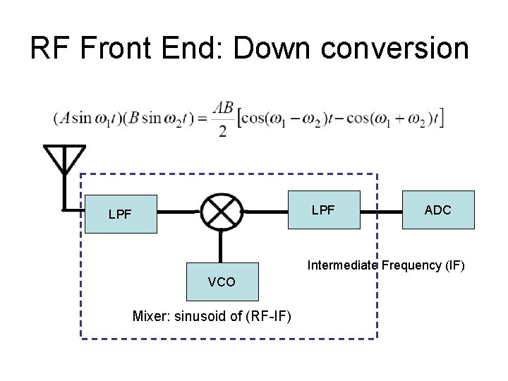 RF Front End: Down conversion LPF ADC Intermediate Frequency (IF) VCO Mixer: sinusoid of