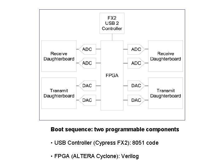 Boot sequence: two programmable components • USB Controller (Cypress FX 2): 8051 code •