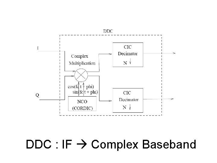 DDC : IF Complex Baseband 
