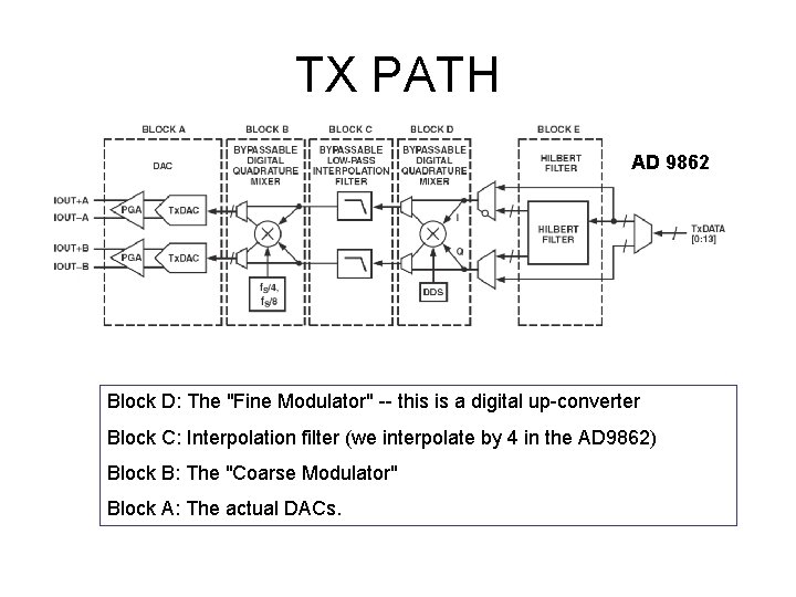 TX PATH AD 9862 Block D: The "Fine Modulator" -- this is a digital