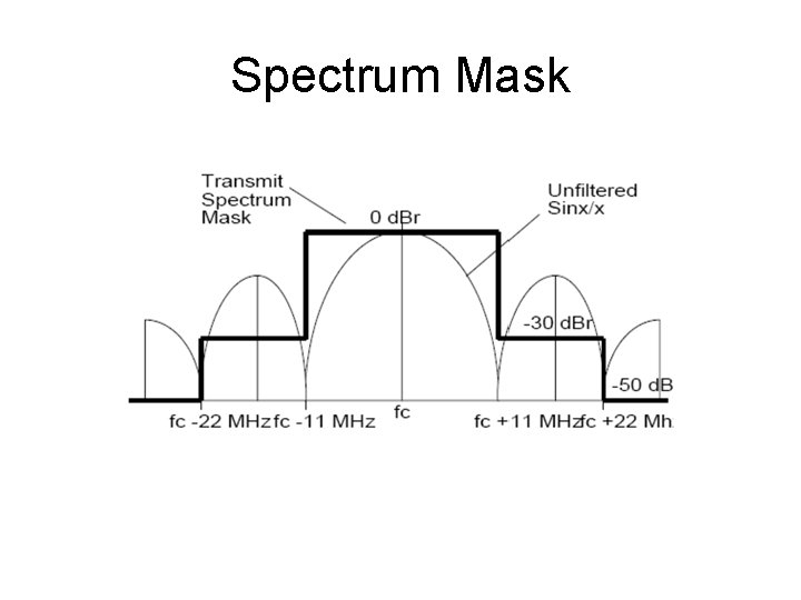 Spectrum Mask 