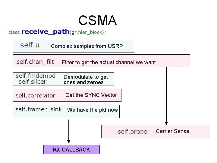 CSMA Complex samples from USRP Filter to get the actual channel we want Demodulate