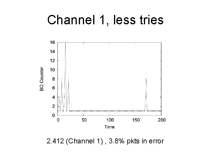 Channel 1, less tries 2. 412 (Channel 1) , 3. 8% pkts in error