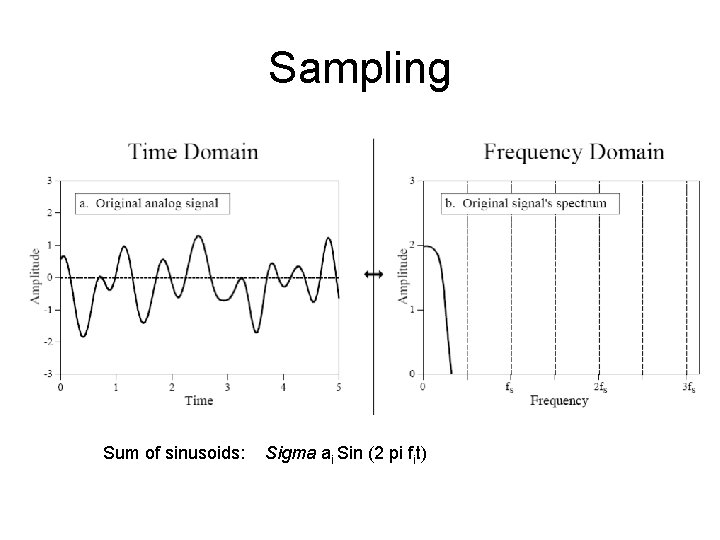 Sampling Sum of sinusoids: Sigma ai Sin (2 pi fit) 