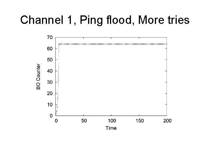 Channel 1, Ping flood, More tries 