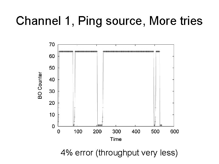 Channel 1, Ping source, More tries 4% error (throughput very less) 