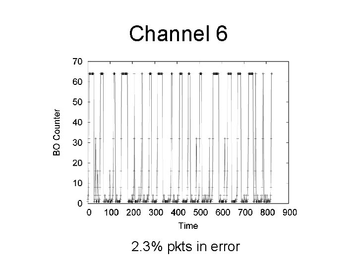 Channel 6 2. 3% pkts in error 