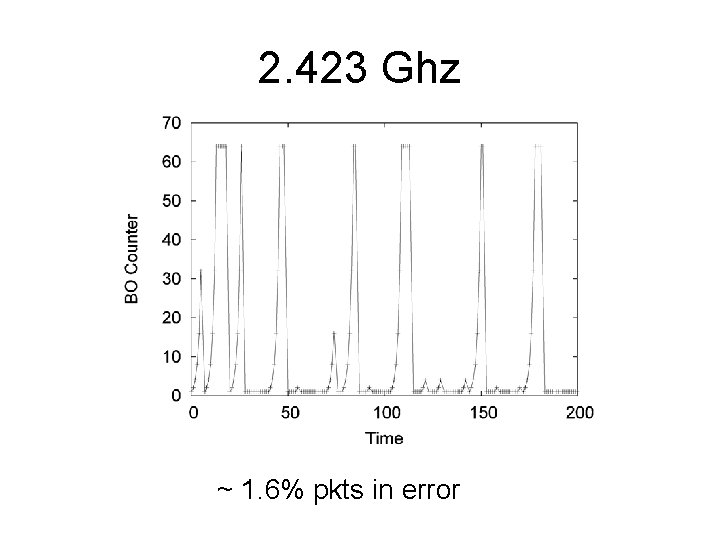 2. 423 Ghz ~ 1. 6% pkts in error 