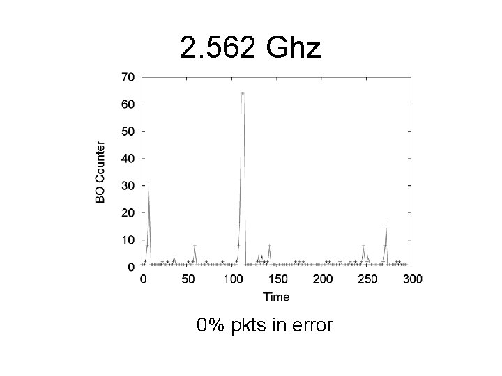 2. 562 Ghz 0% pkts in error 