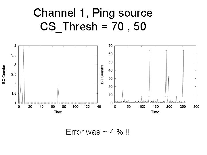 Channel 1, Ping source CS_Thresh = 70 , 50 Error was ~ 4 %