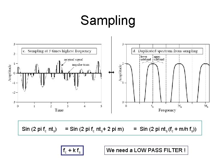 Sampling Sin (2 pi fc nts) = Sin (2 pi fc nts+ 2 pi