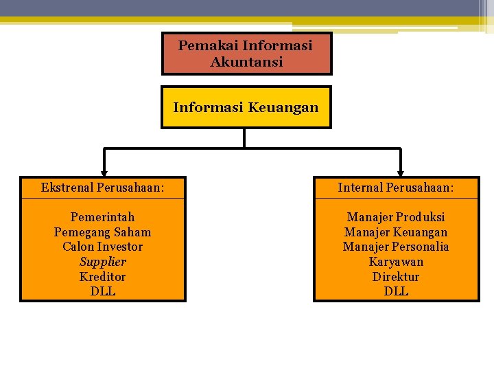 Pemakai Informasi Akuntansi Informasi Keuangan Ekstrenal Perusahaan: Internal Perusahaan: Pemerintah Pemegang Saham Calon Investor