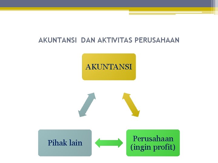 AKUNTANSI DAN AKTIVITAS PERUSAHAAN AKUNTANSI Pihak lain Perusahaan (ingin profit) 