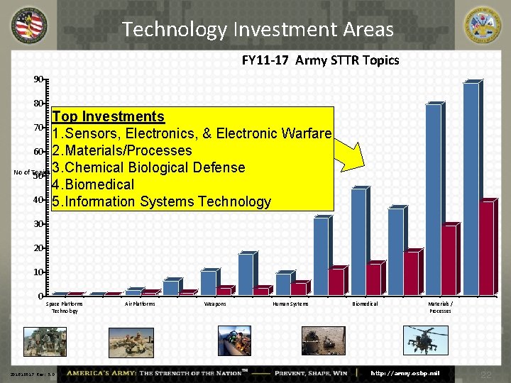 Technology Investment Areas FY 11 -17 Army STTR Topics 90 80 Top Investments 70