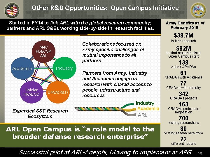 Other R&D Opportunities: Open Campus Initiative Started in FY 14 to link ARL with