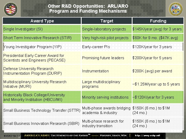 Other R&D Opportunities: ARL/ARO Program and Funding Mechanisms Award Type Target Funding Single Investigator