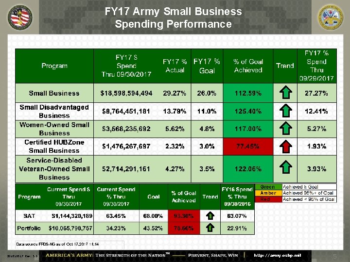 FY 17 Army Small Business Spending Performance 201810517 Rev: 5. 0 http: //army. osbp.