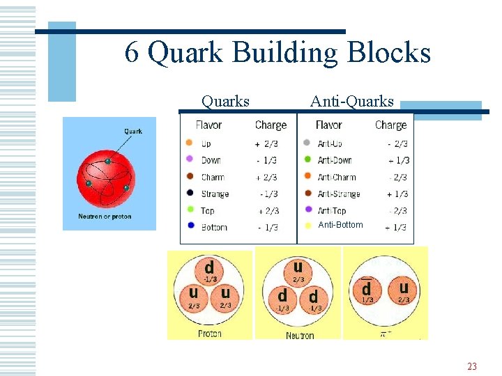 6 Quark Building Blocks Quarks Anti-Bottom 23 
