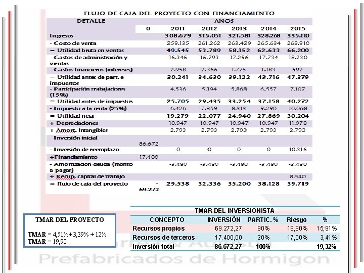 TMAR DEL PROYECTO TMAR = 4, 51%+ 3, 39% + 12% TMAR = 19,