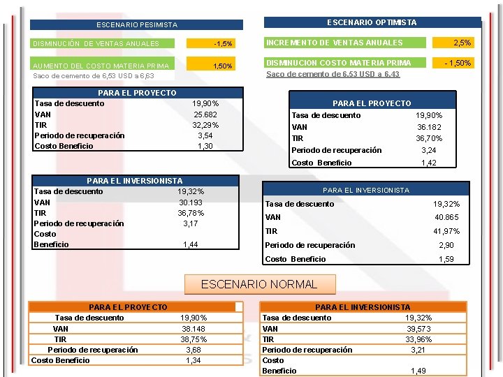 ESCENARIO OPTIMISTA ESCENARIO PESIMISTA DISMINUCIÓN DE VENTAS ANUALES -1, 5% INCREMENTO DE VENTAS ANUALES