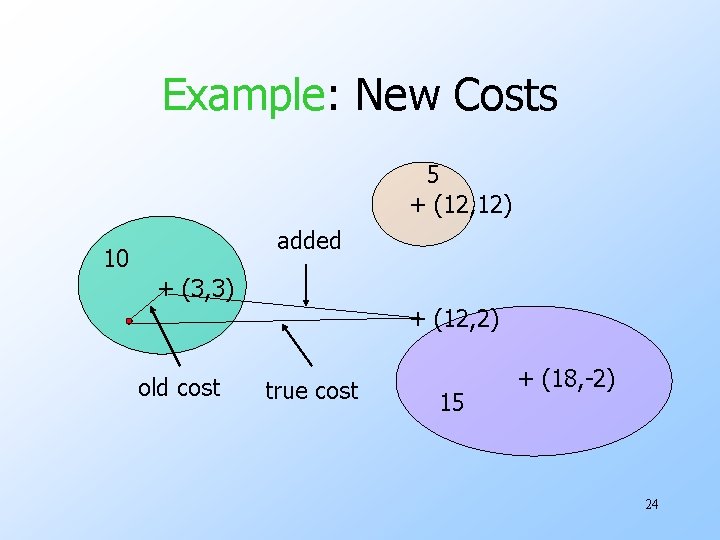 Example: New Costs 5 + (12, 12) added 10 + (3, 3) + (12,