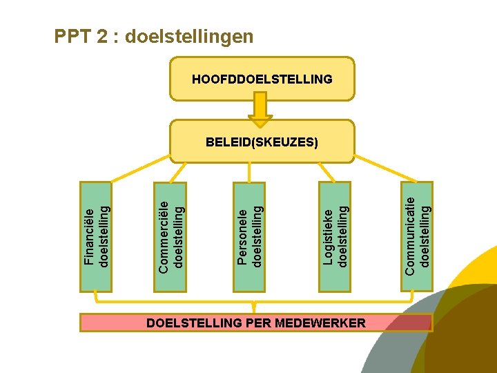 DOELSTELLING PER MEDEWERKER Communicatie doelstelling Logistieke doelstelling Personele doelstelling Commerciële doelstelling Financiële doelstelling PPT