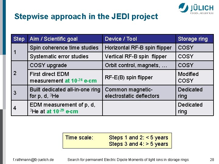 Stepwise approach in the JEDI project Step Aim / Scientific goal 1 2 Device