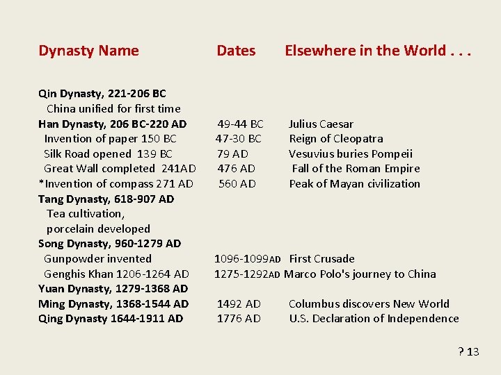 Dynasty Name Dates Elsewhere in the World. . . Qin Dynasty, 221 -206 BC