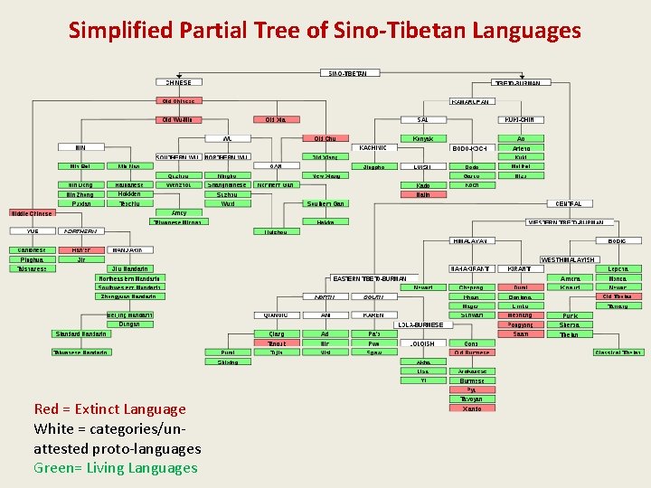 Simplified Partial Tree of Sino-Tibetan Languages Red = Extinct Language White = categories/unattested proto-languages