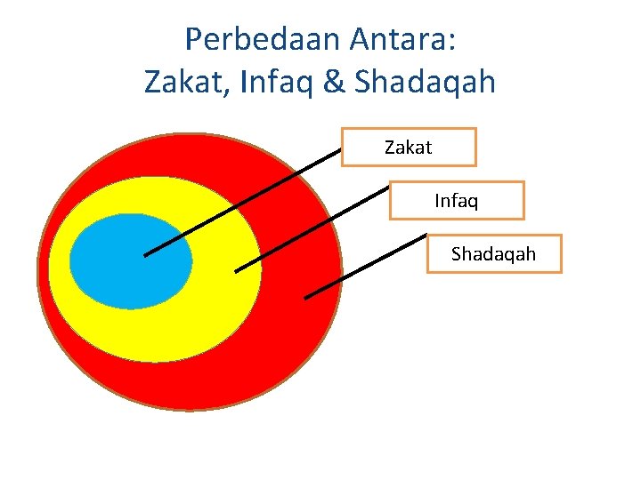 Perbedaan Antara: Zakat, Infaq & Shadaqah Zakat Infaq Shadaqah 