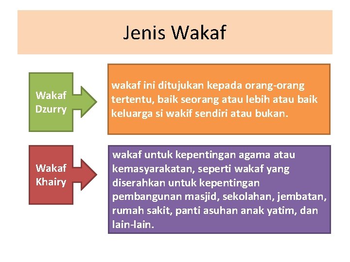Jenis Wakaf Dzurry Wakaf Khairy wakaf ini ditujukan kepada orang-orang tertentu, baik seorang atau