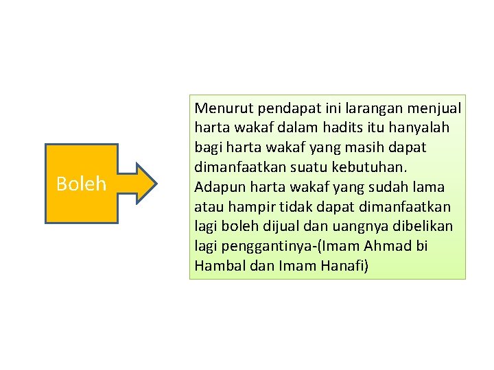 Boleh Menurut pendapat ini larangan menjual harta wakaf dalam hadits itu hanyalah bagi harta