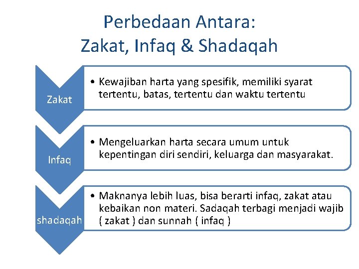 Perbedaan Antara: Zakat, Infaq & Shadaqah Zakat Infaq • Kewajiban harta yang spesifik, memiliki