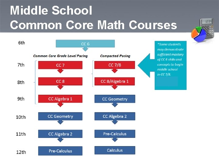 Middle School Common Core Math Courses 