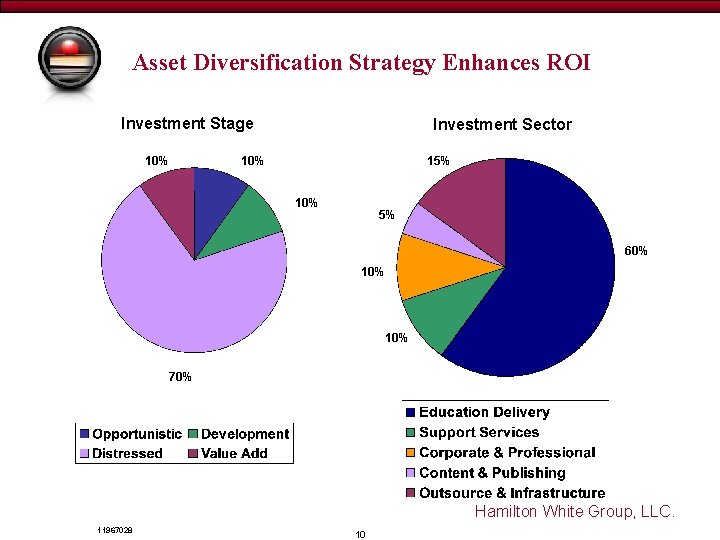 Draft - for discussion purposes only Asset Diversification Strategy Enhances ROI Investment Stage 10%