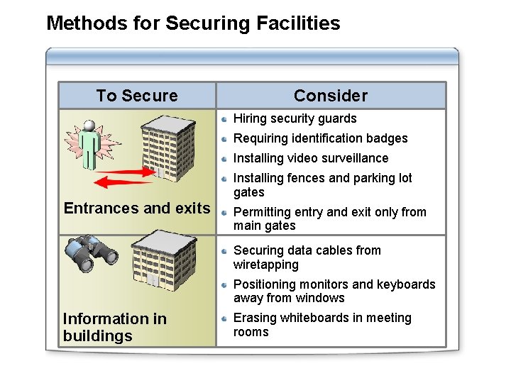 Methods for Securing Facilities To Secure Consider Hiring security guards Requiring identification badges Installing