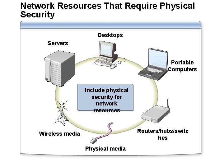 Network Resources That Require Physical Security Desktops Servers Portable Computers Include physical security for