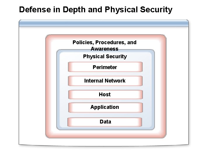 Defense in Depth and Physical Security Policies, Procedures, and Awareness Physical Security Perimeter Internal