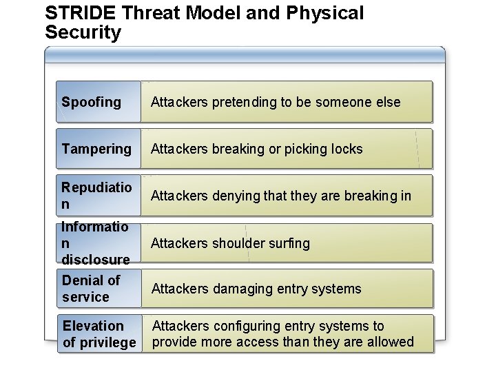 STRIDE Threat Model and Physical Security Spoofing Attackers pretending to be someone else Tampering