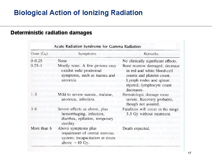 Biological Action of Ionizing Radiation Deterministic radiation damages 17 
