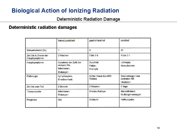 Biological Action of Ionizing Radiation Deterministic Radiation Damage Deterministic radiation damages 18 