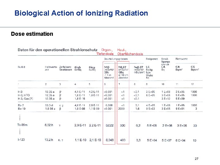 Biological Action of Ionizing Radiation Dose estimation 27 