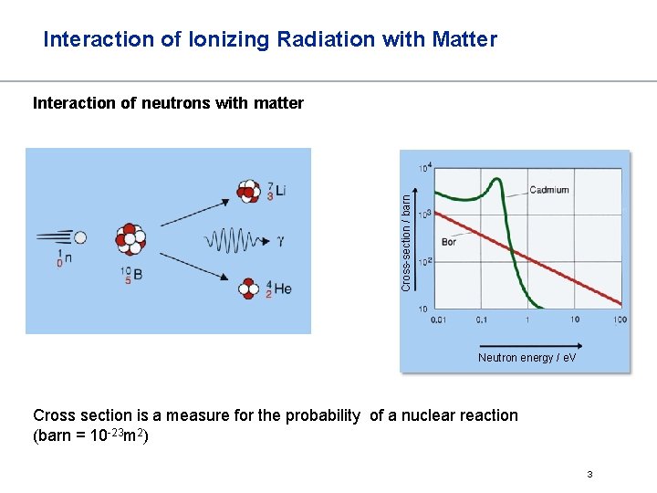 Interaction of Ionizing Radiation with Matter Cross-section / barn Interaction of neutrons with matter