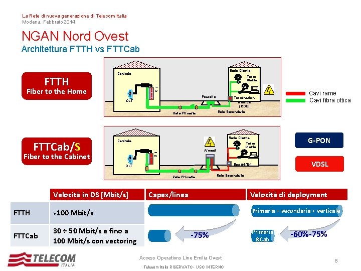 La Rete di nuova generazione di Telecom Italia Modena, Febbraio 2014 NGAN Nord Ovest