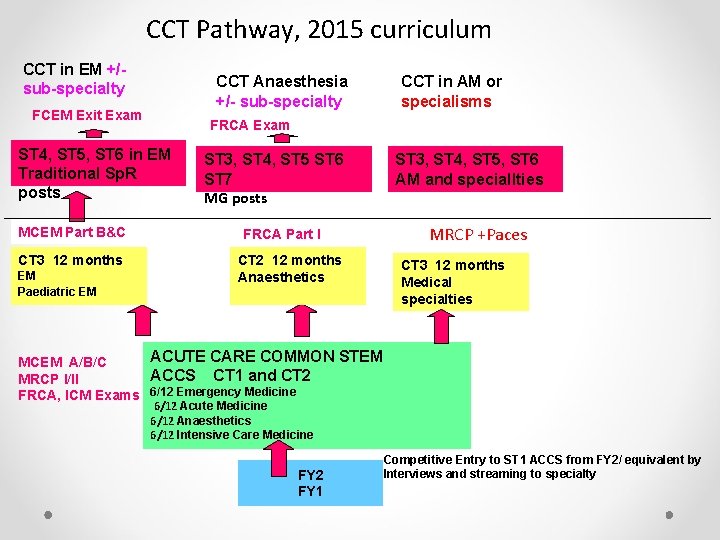 CCT Pathway, 2015 curriculum CCT in EM +/- sub-specialty CCT Anaesthesia +/- sub-specialty FCEM