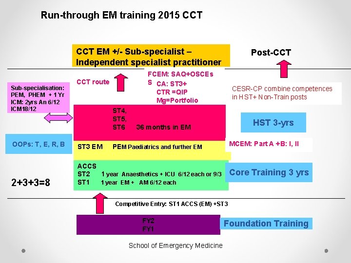 Run-through EM training 2015 CCT EM +/- Sub-specialist – Independent specialist practitioner Sub-specialisation: PEM,