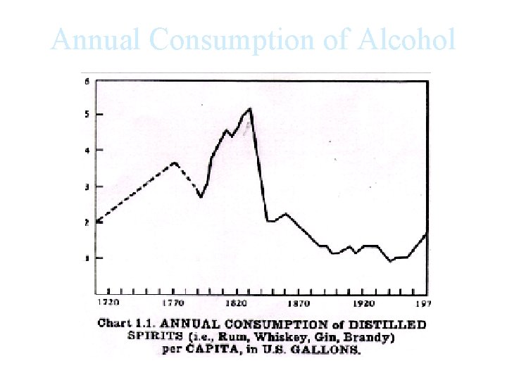 Annual Consumption of Alcohol 