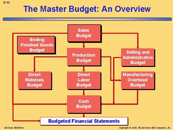 9 -13 The Master Budget: An Overview Ending Finished Goods Budget Direct Materials Budget