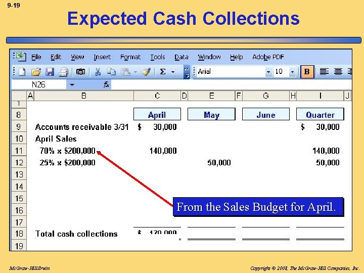 9 -19 Expected Cash Collections From the Sales Budget for April. Mc. Graw-Hill/Irwin Copyright
