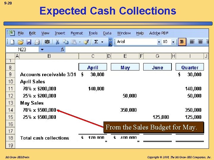 9 -20 Expected Cash Collections From the Sales Budget for May. Mc. Graw-Hill/Irwin Copyright